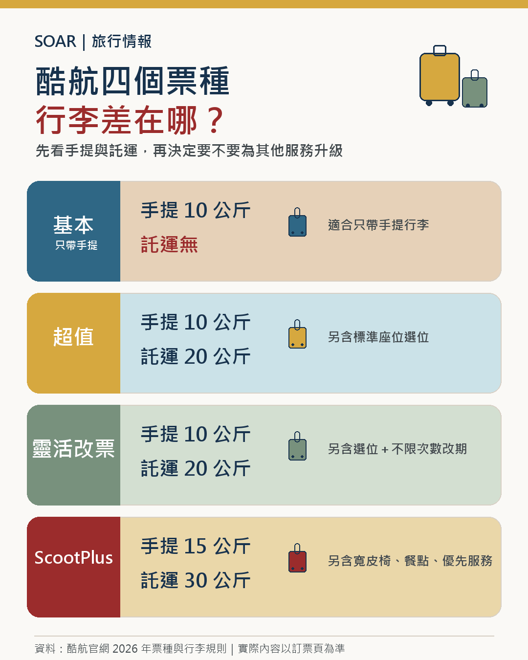 酷航四個票種的手提與託運行李額度比較